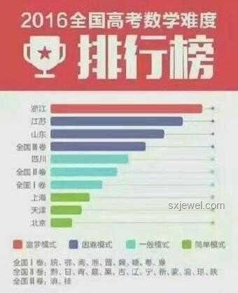 高考数学难度与历年变化对比分析