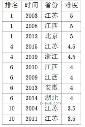 高考数学难度与历年变化对比分析